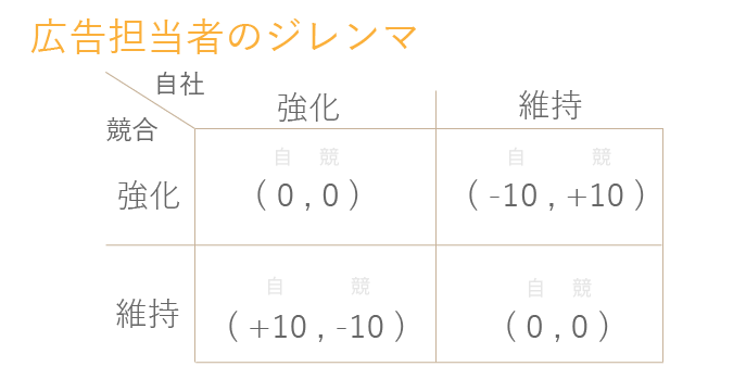 クリック単価(CPC)の上昇を引き起こす広告担当者のジレンマ